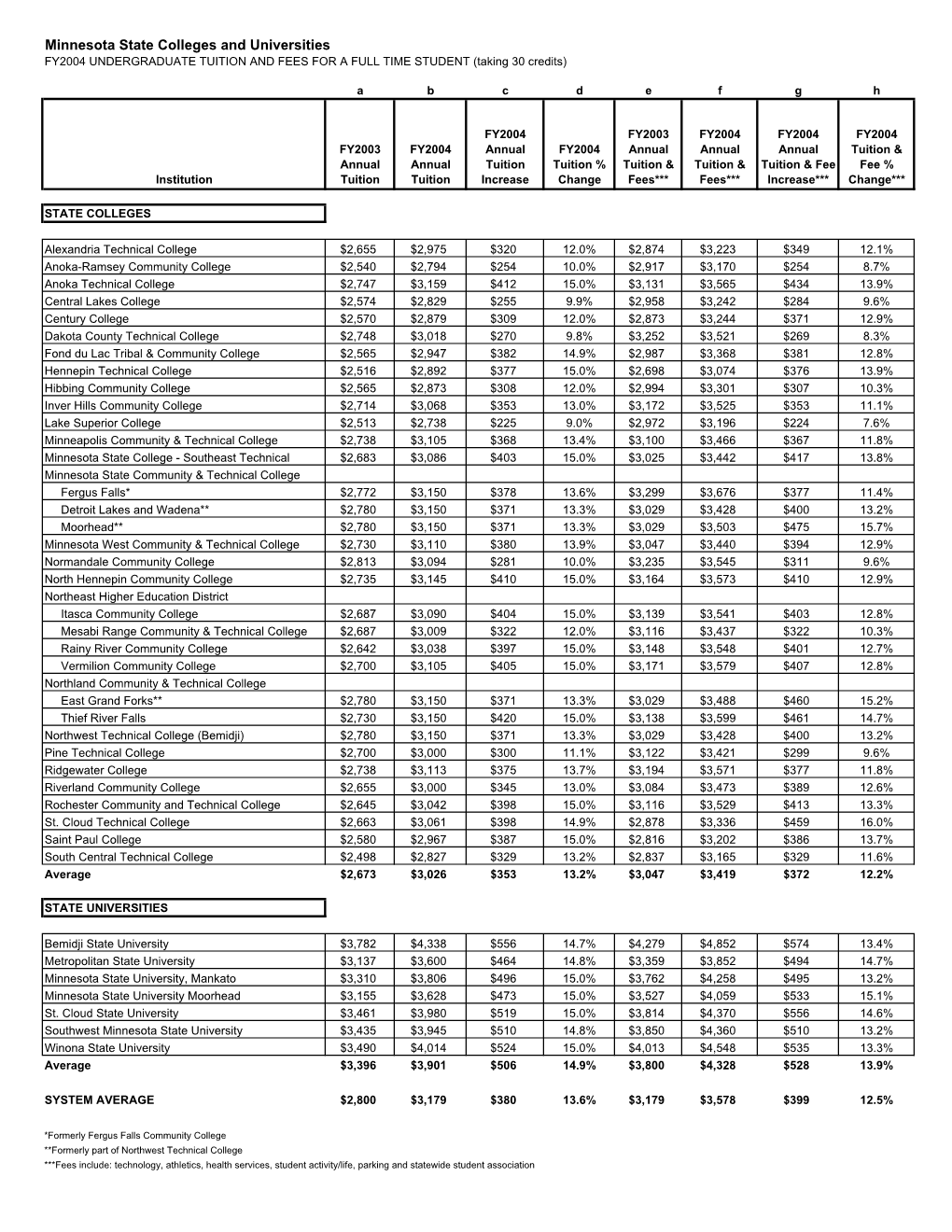 FY2004 and FY2005 Tuition & Fees PR Final