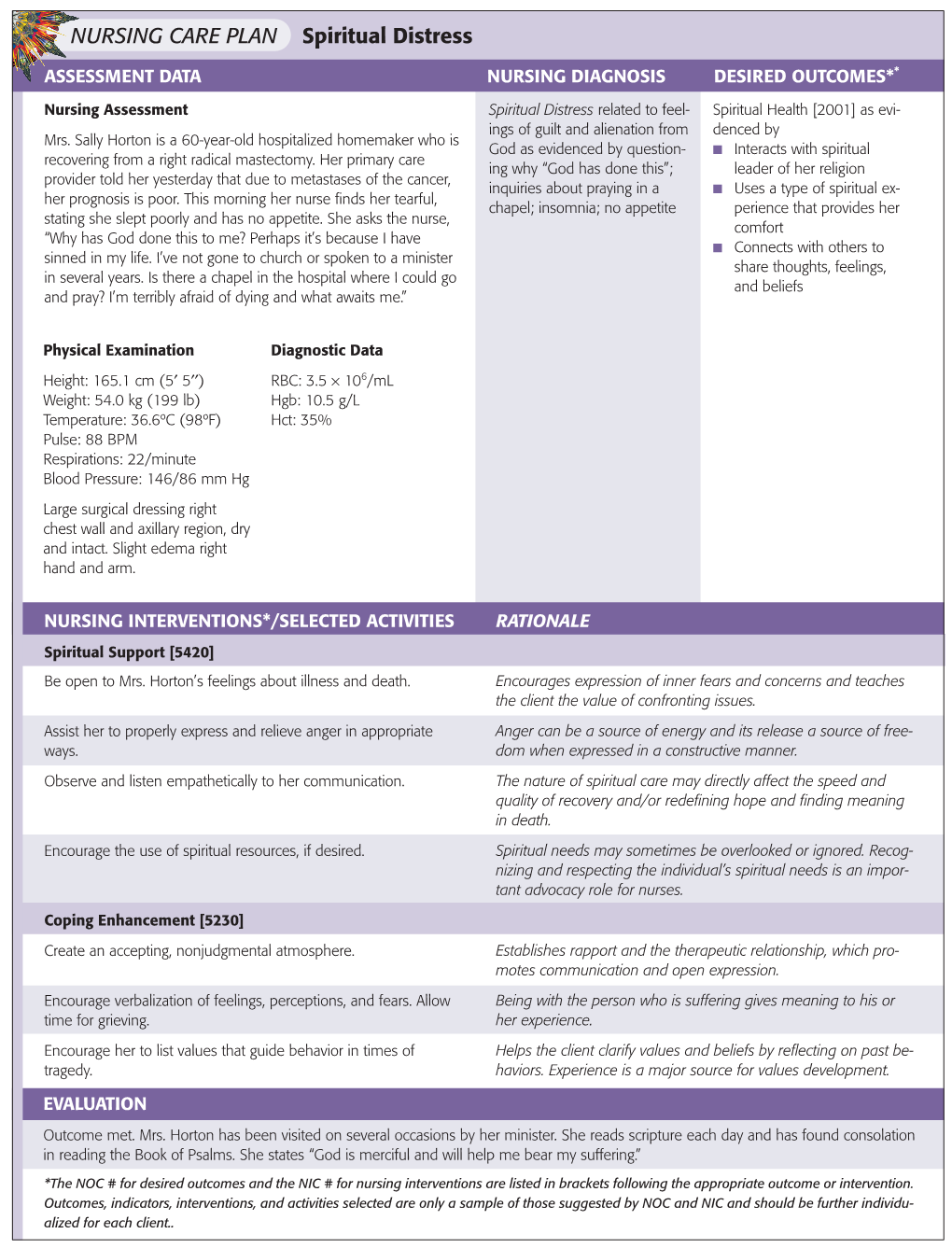 NURSING CARE PLAN Spiritual Distress - DocsLib