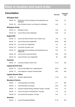 Sites in Location and Ward Order