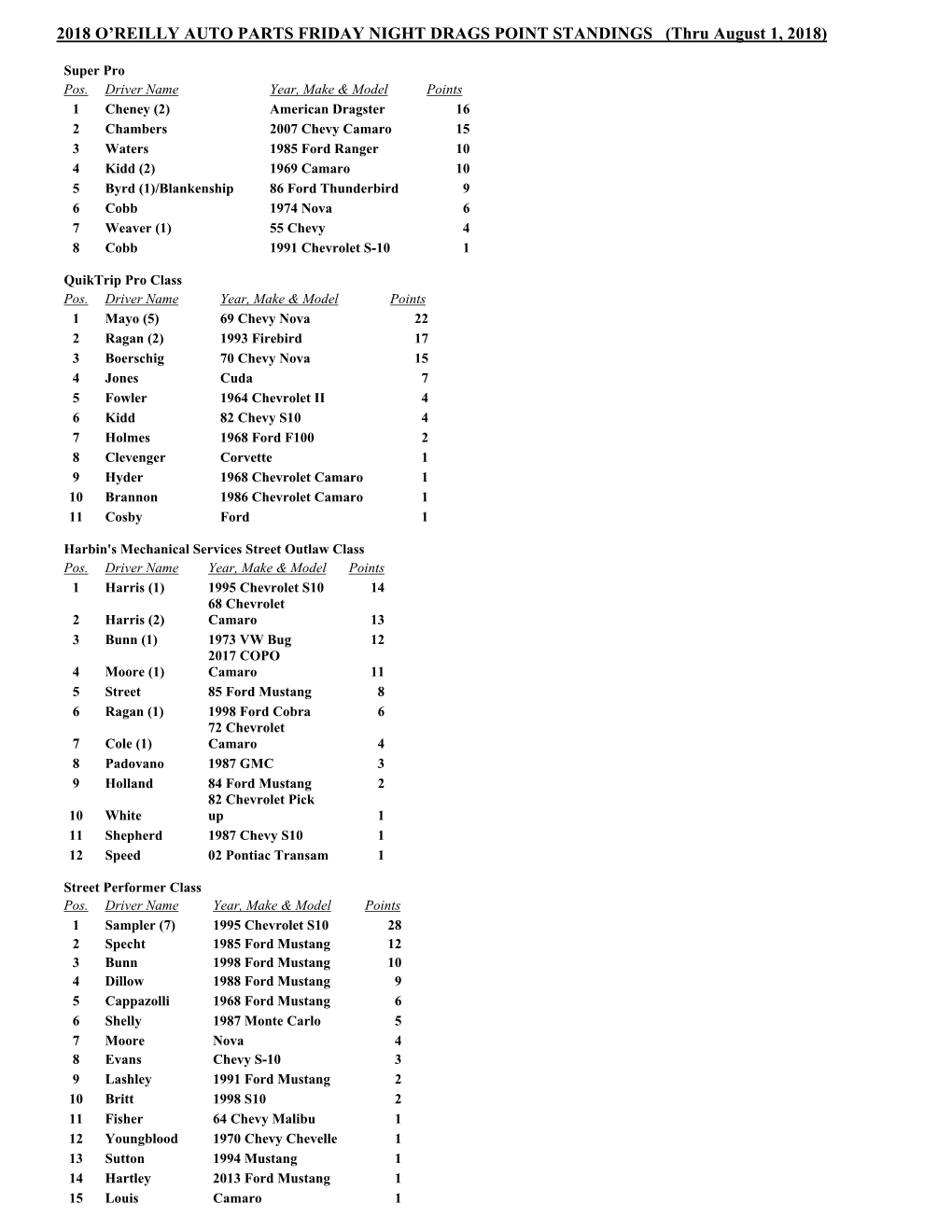2018 O'reilly AUTO PARTS FRIDAY NIGHT DRAGS POINT STANDINGS (Thru August 1, 2018)