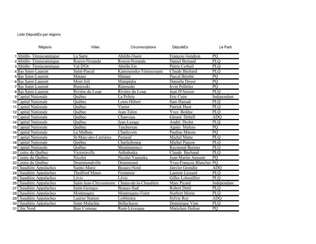 1 Abitibi- Témiscamingue La Sarre Abitibi-Ouest François Gendron PQ