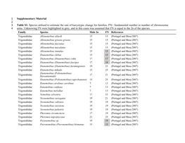 Supplementary Material 1 2 Table S1. Species Utilised to Estimate the Rate