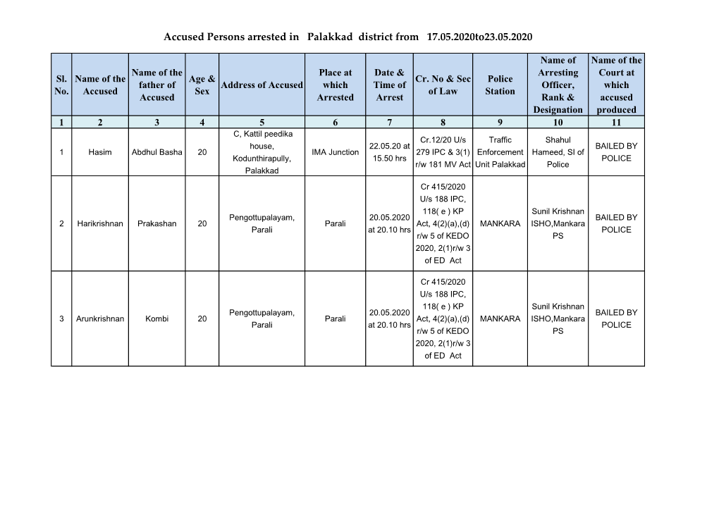 Accused Persons Arrested in Palakkad District from 17.05.2020To23.05.2020