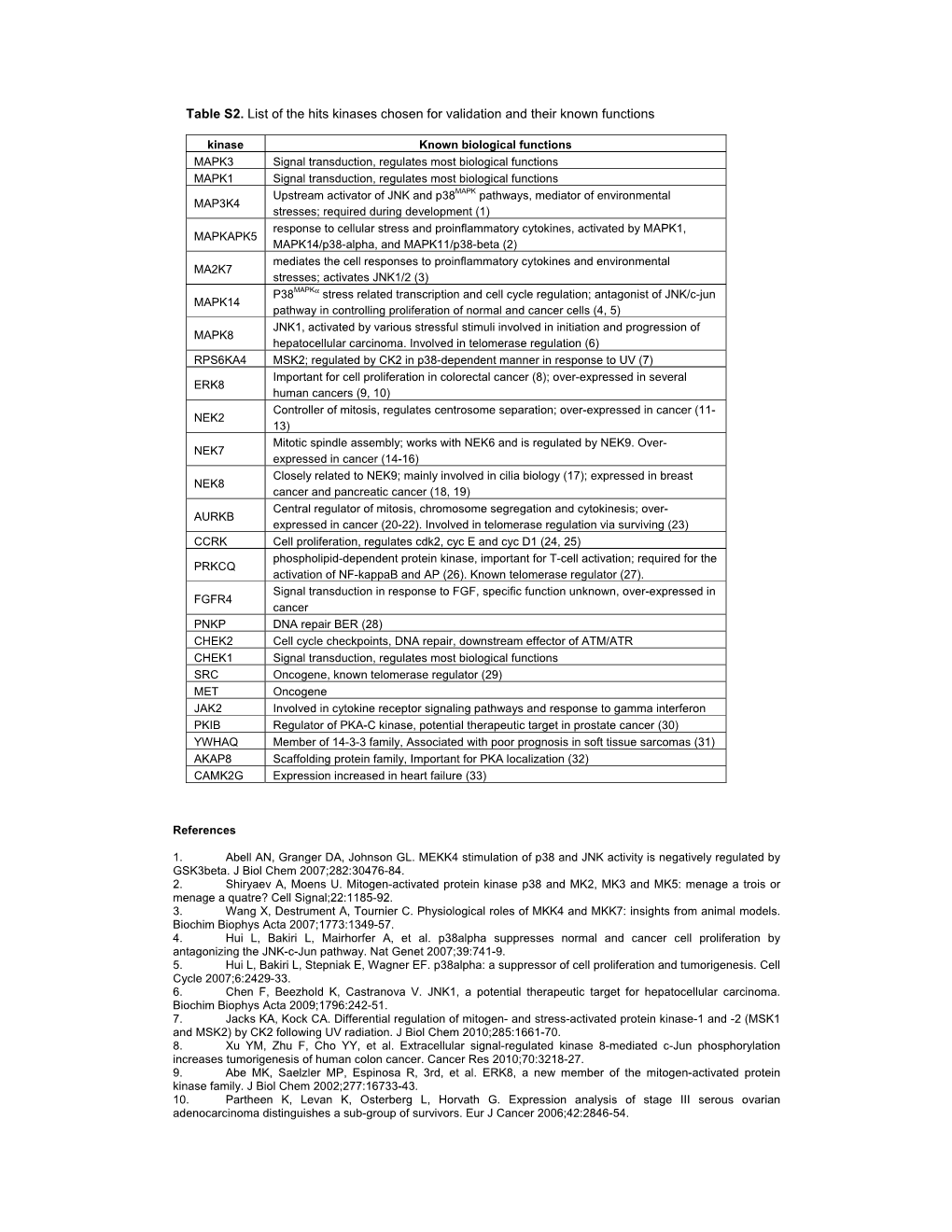 Table S2. List of the Hits Kinases Chosen for Validation and Their Known Functions