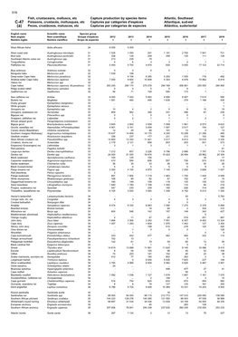 Fish, Crustaceans, Molluscs, Etc Capture Production by Species