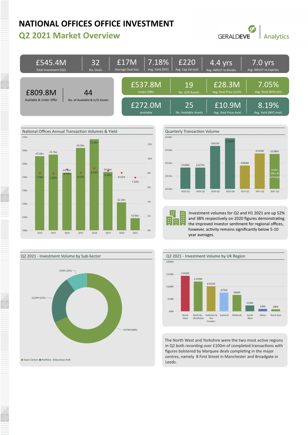 NATIONAL OFFICES OFFICE INVESTMENT Q2 2021 Market Overview