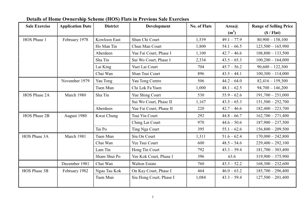 (HOS) Flats in Previous Sale Exercises