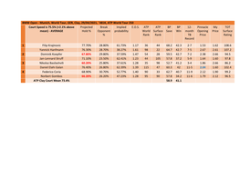 Munich, World Tour, GER, Clay, 29/04/2021, ˆ481K, ATP World Tour 250 Court Speed Is 75.5% (+2.1% Above Projected Break Implied E.O.S