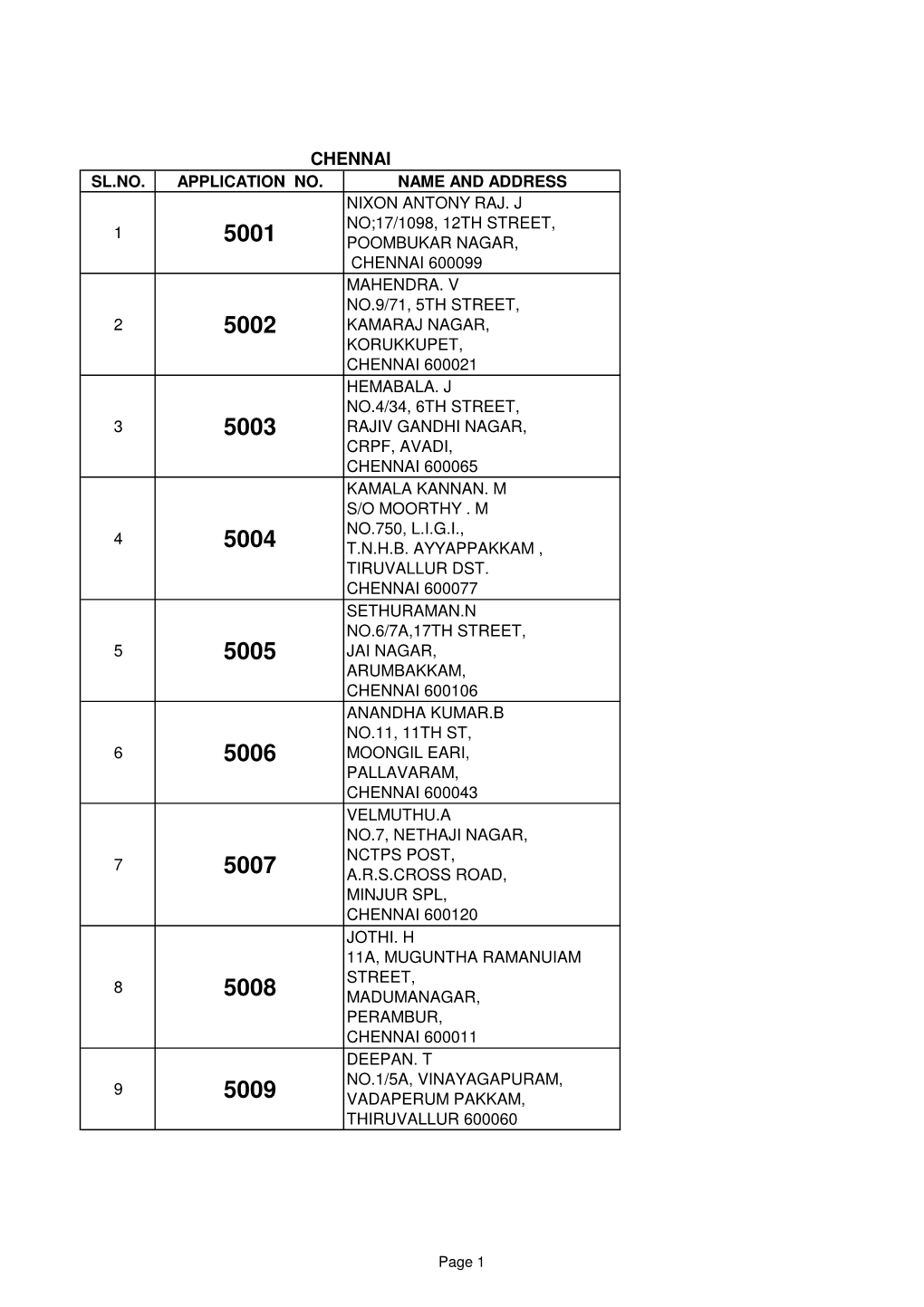 Chennai Sl.No