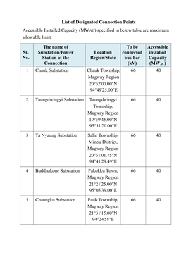 List of Designated Connection Points Accessible Installed Capacity