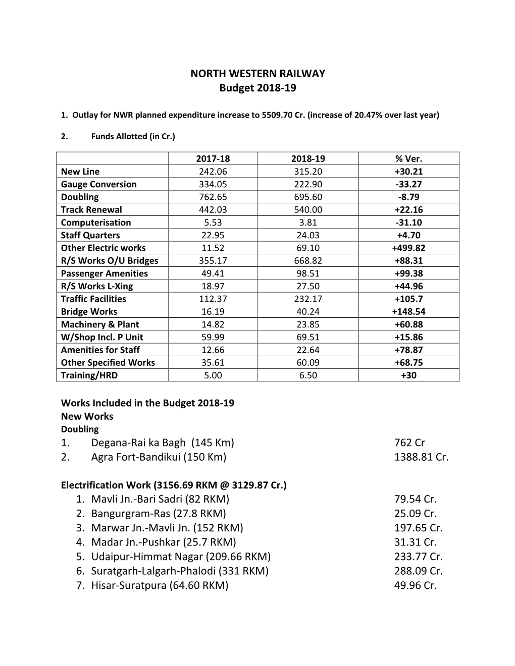 NORTH WESTERN RAILWAY Budget 2018-19 1. Degana-Rai Ka Bagh (145 Km) 762 Cr 2. Agra Fort-Bandikui (150 Km) 1388.81 Cr. 1. Mavl