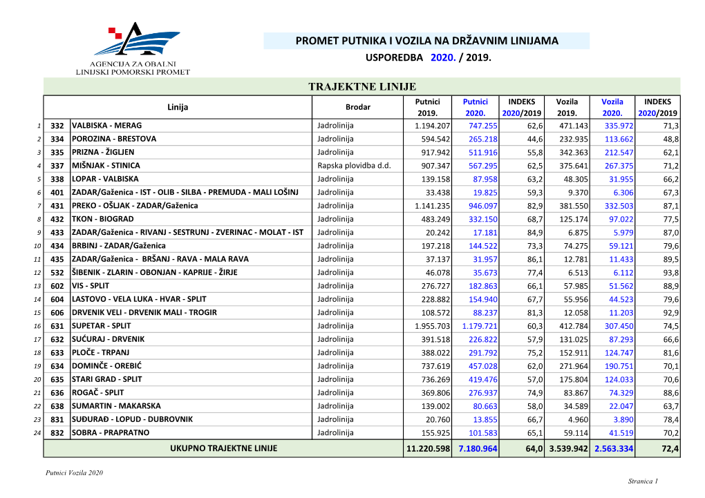 Promet Putnika I Vozila Na Državnim Linijama Usporedba 2020