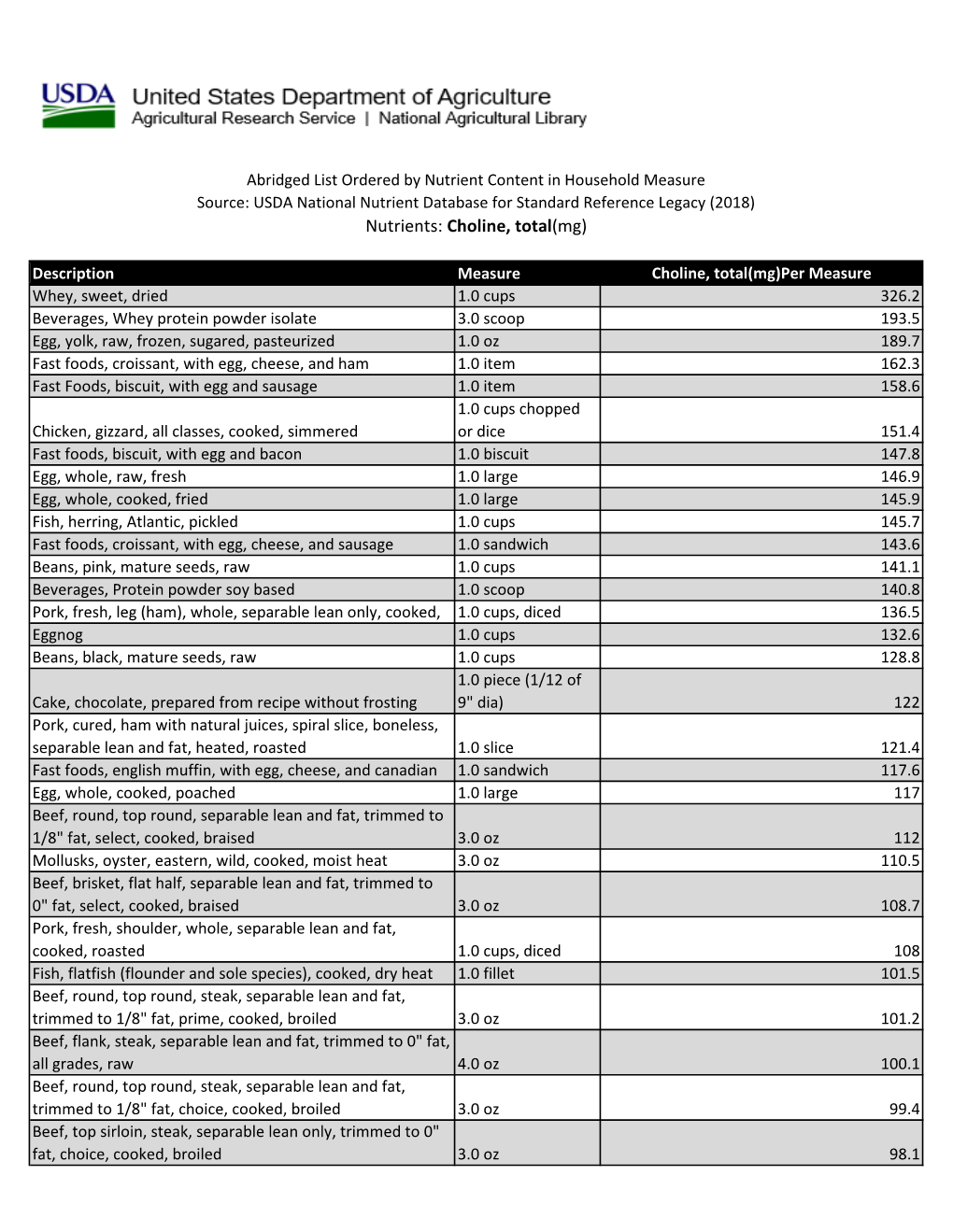 USDA National Nutrient Database-Choline