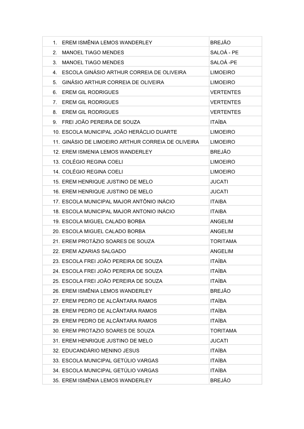 1. Erem Ismênia Lemos Wanderley Brejão 2. Manoel Tiago Mendes Saloá - Pe 3