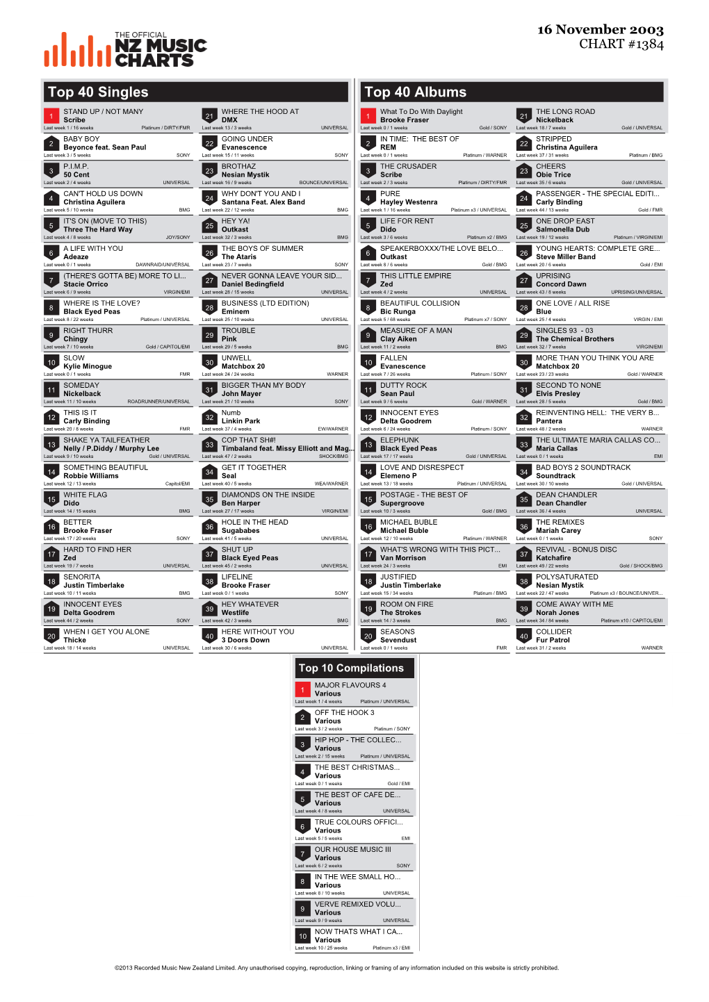 Top 40 Singles Top 40 Albums