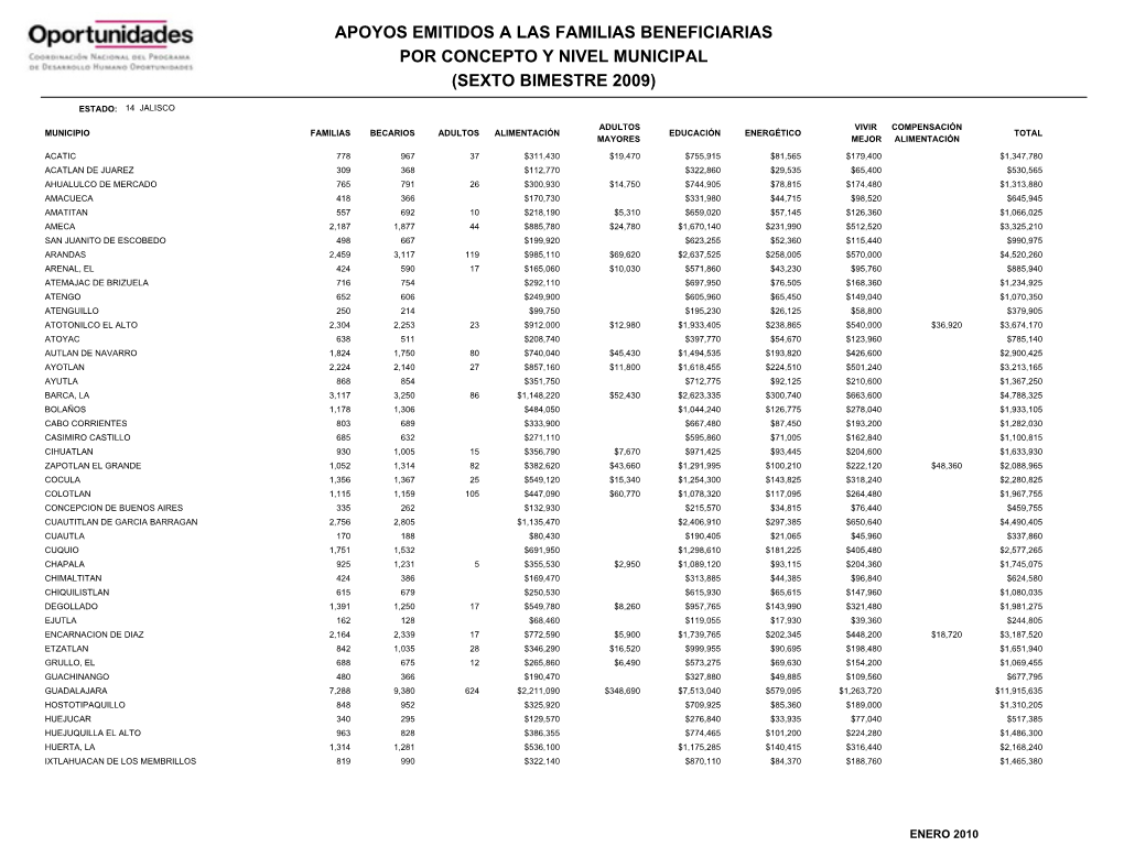 Apoyos Emitidos a Las Familias Beneficiarias Por Concepto Y Nivel Municipal (Sexto Bimestre 2009)