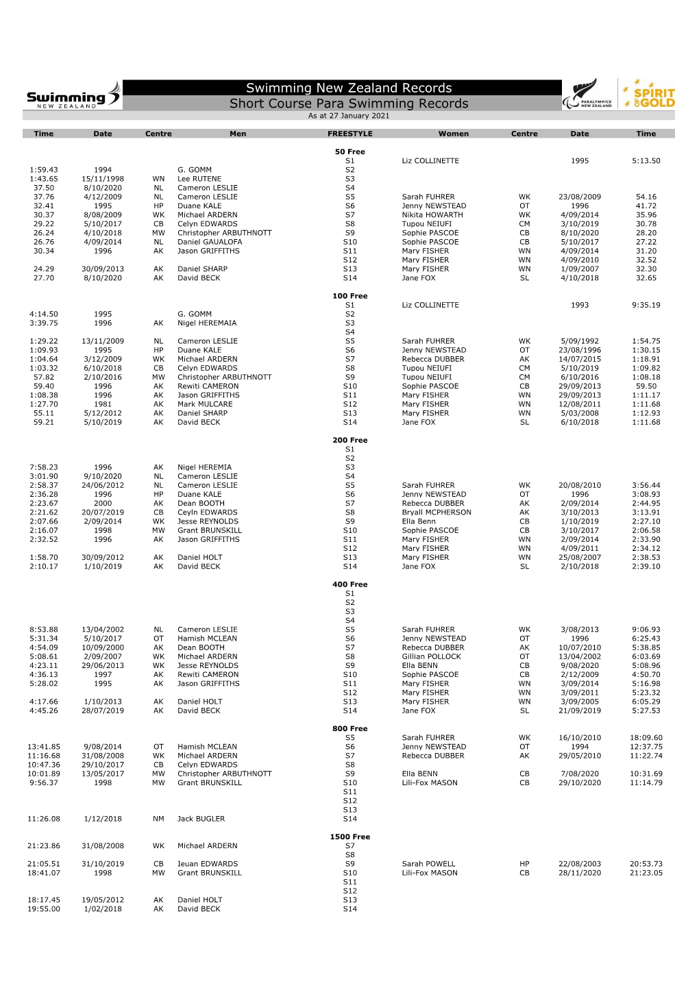 Swimming New Zealand Records Short Course Para Swimming Records As at 27 January 2021