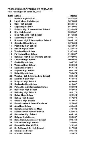 Rank School Points 1 Baldwin High School 2,837,931 2 Lahainaluna High School 2,676,883 3 Maui High School 2,550,516 4 Kapaa High