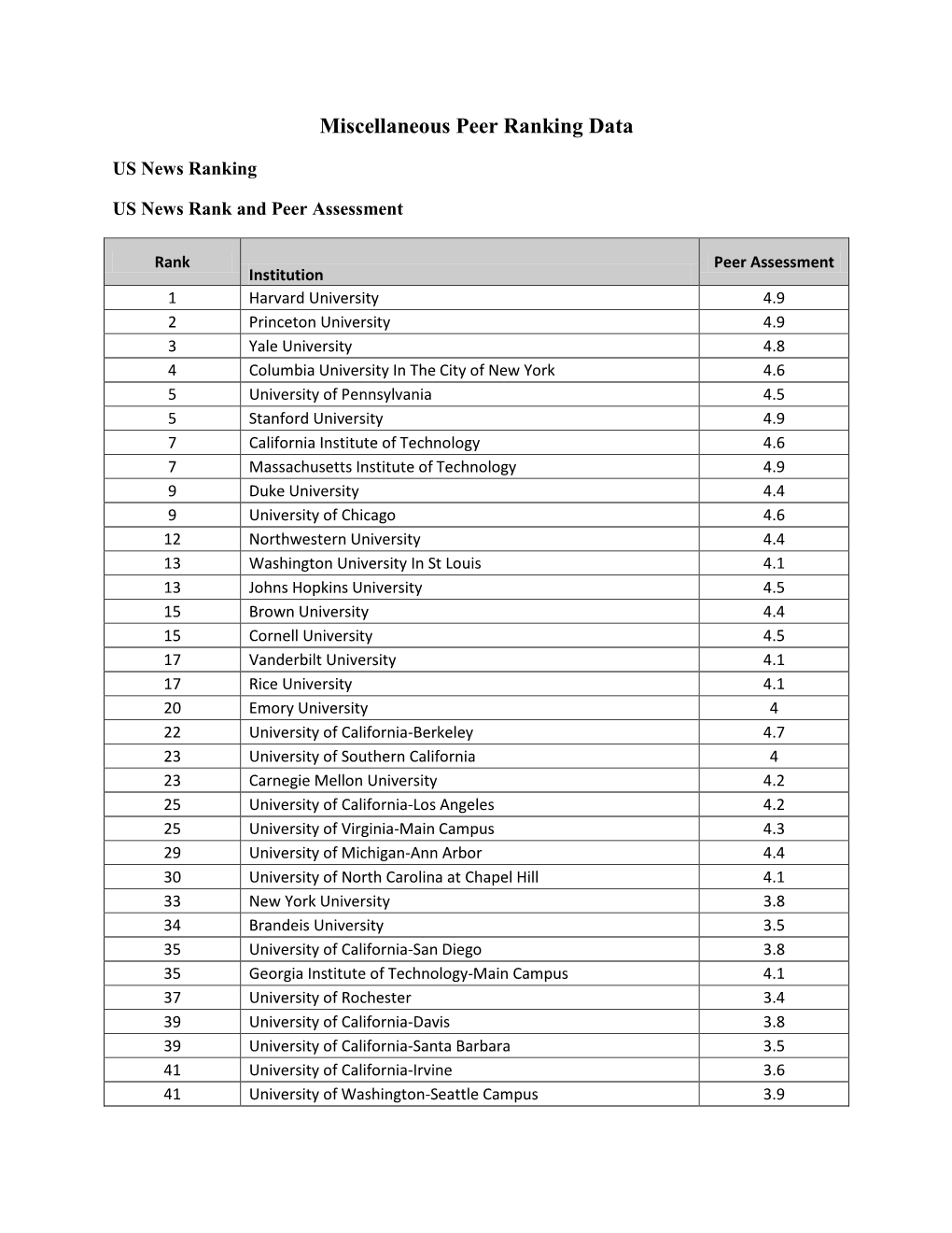 Miscellaneous Peer Ranking Data