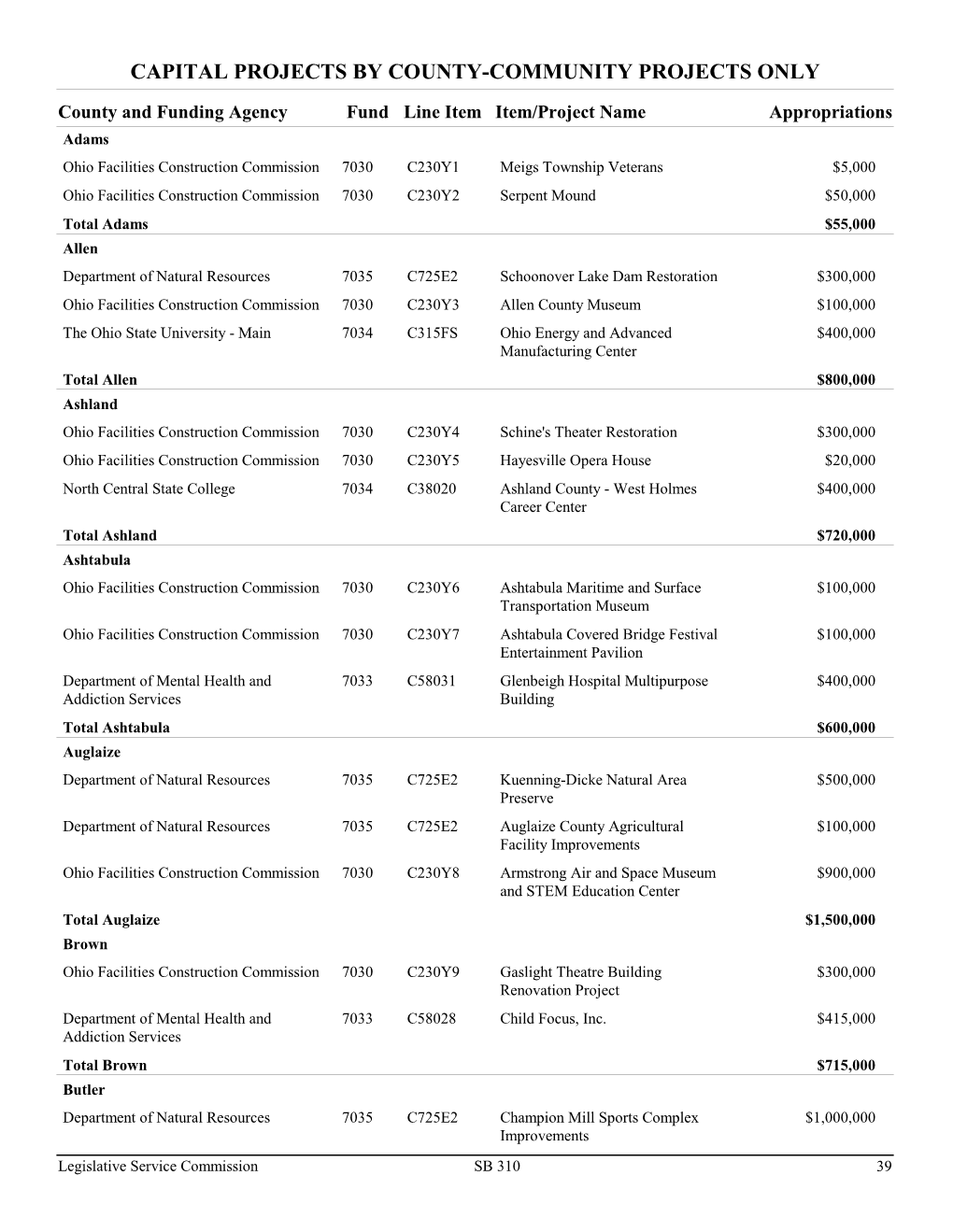 Capital Projects by County-Community Projects Only