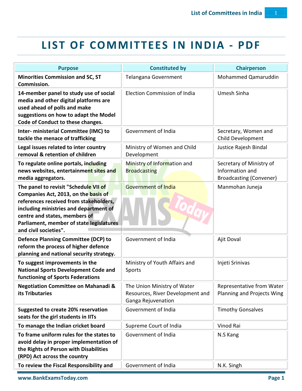 List of Committees in India 1