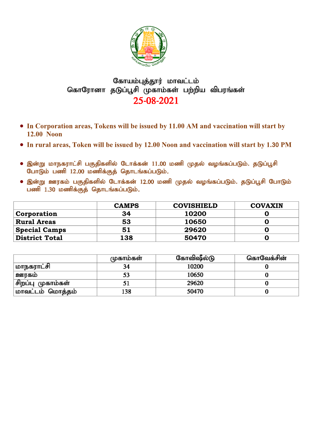 Coimbatore District – Corporation Areas – COVISHIELD Vaccination Camp Details Date : 25.08.2021 Number of Sl.NO Zone Ward No School Name UPHC Name Doses