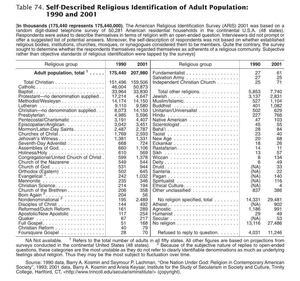 Religious Identification of Adult Population: 1990 and 2001