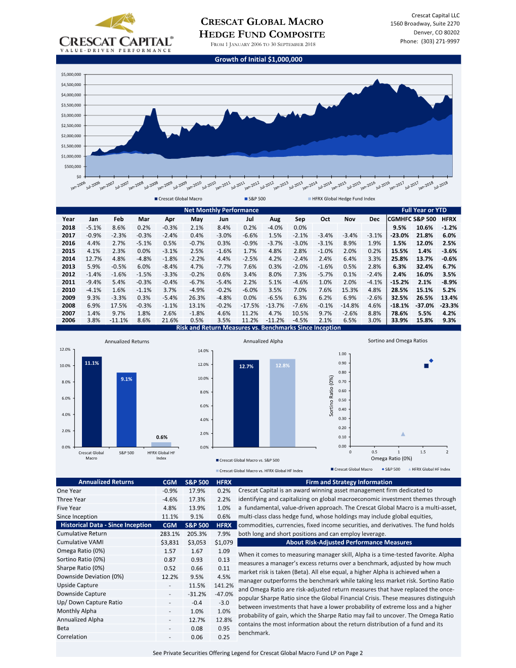 Crescat Global Macro Hedge Fund Composite