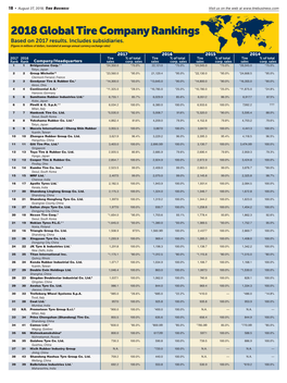 2018 Global Tire Company Rankings Based on 2017 Results