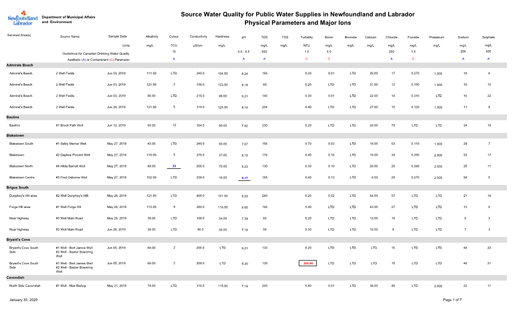 Source Water Quality for Public Water Supplies in Newfoundland and Labrador and Environment Physical Parameters and Major Ions