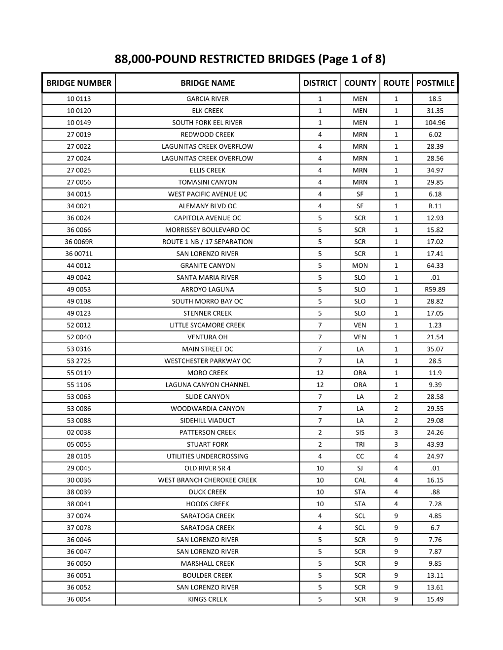 88000-POUND RESTRICTED BRIDGES (Page 1 of 8)