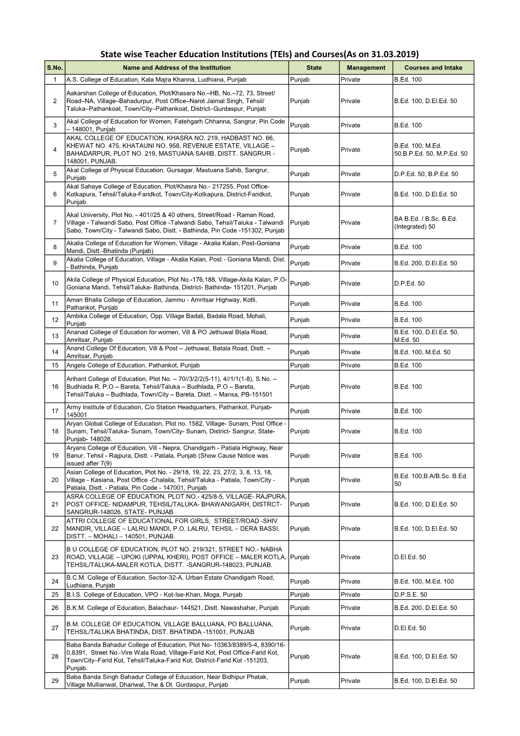 State Wise Teacher Education Institutions (Teis) and Courses(As on 31.03.2019) S.No