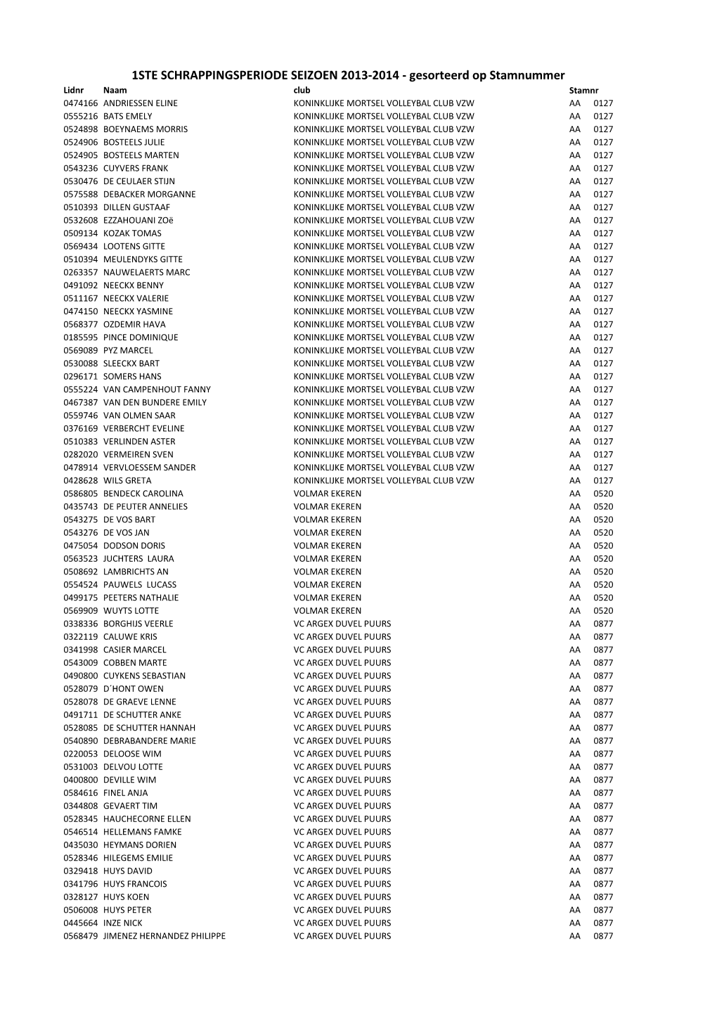 1Ste Schrappingsperiode Seizoen 2013-2014