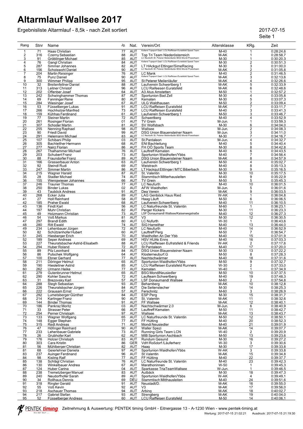 Altarmlauf Wallsee 2017 Ergebnisliste Altarmlauf - 8,5K - Nach Zeit Sortiert 2017-07-15 Seite 1