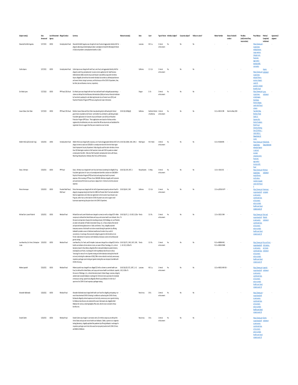 Covid Fraud Tracker (Through 5-27-21)