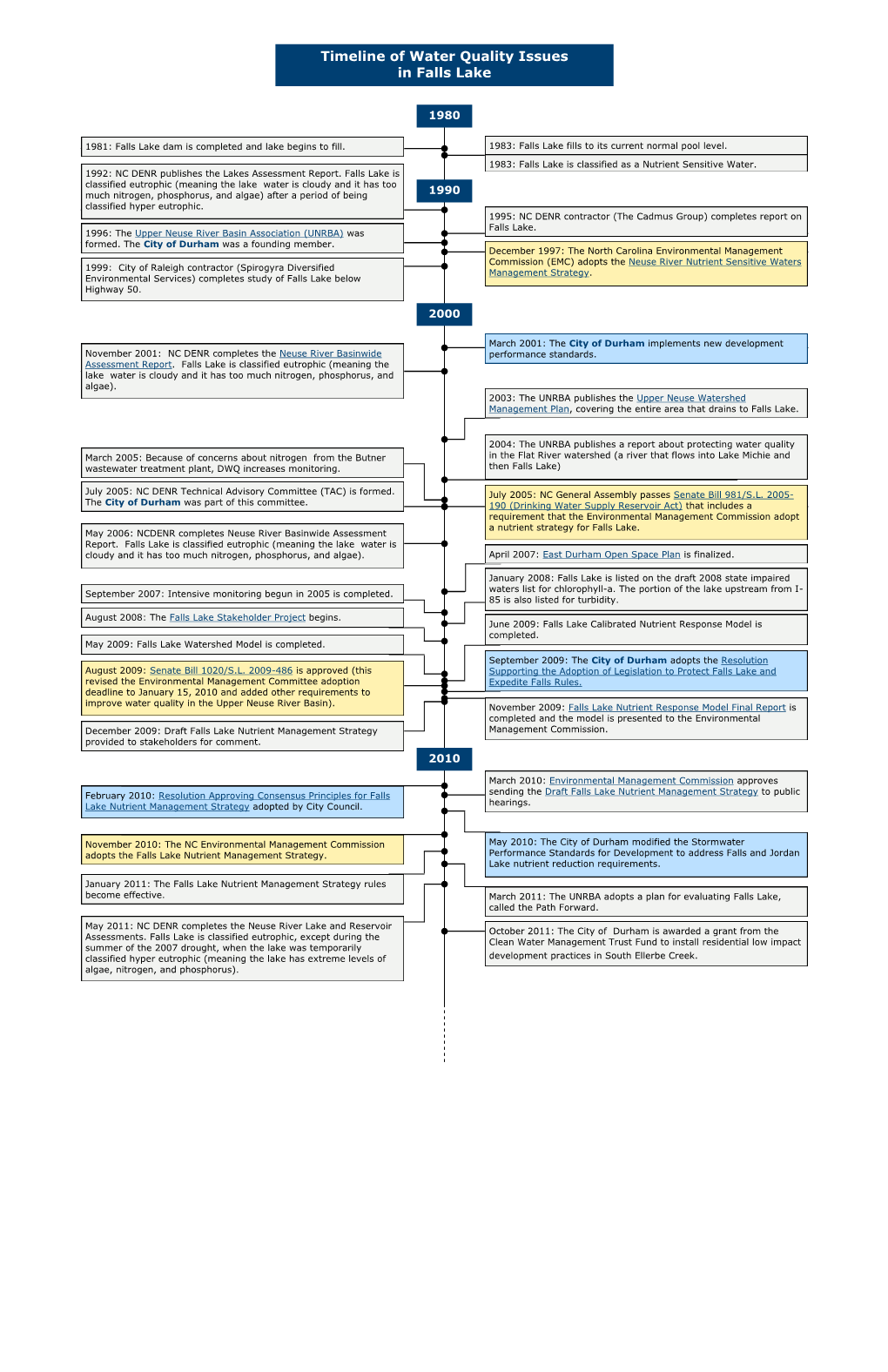 Timeline of Water Quality Issues in Falls Lake