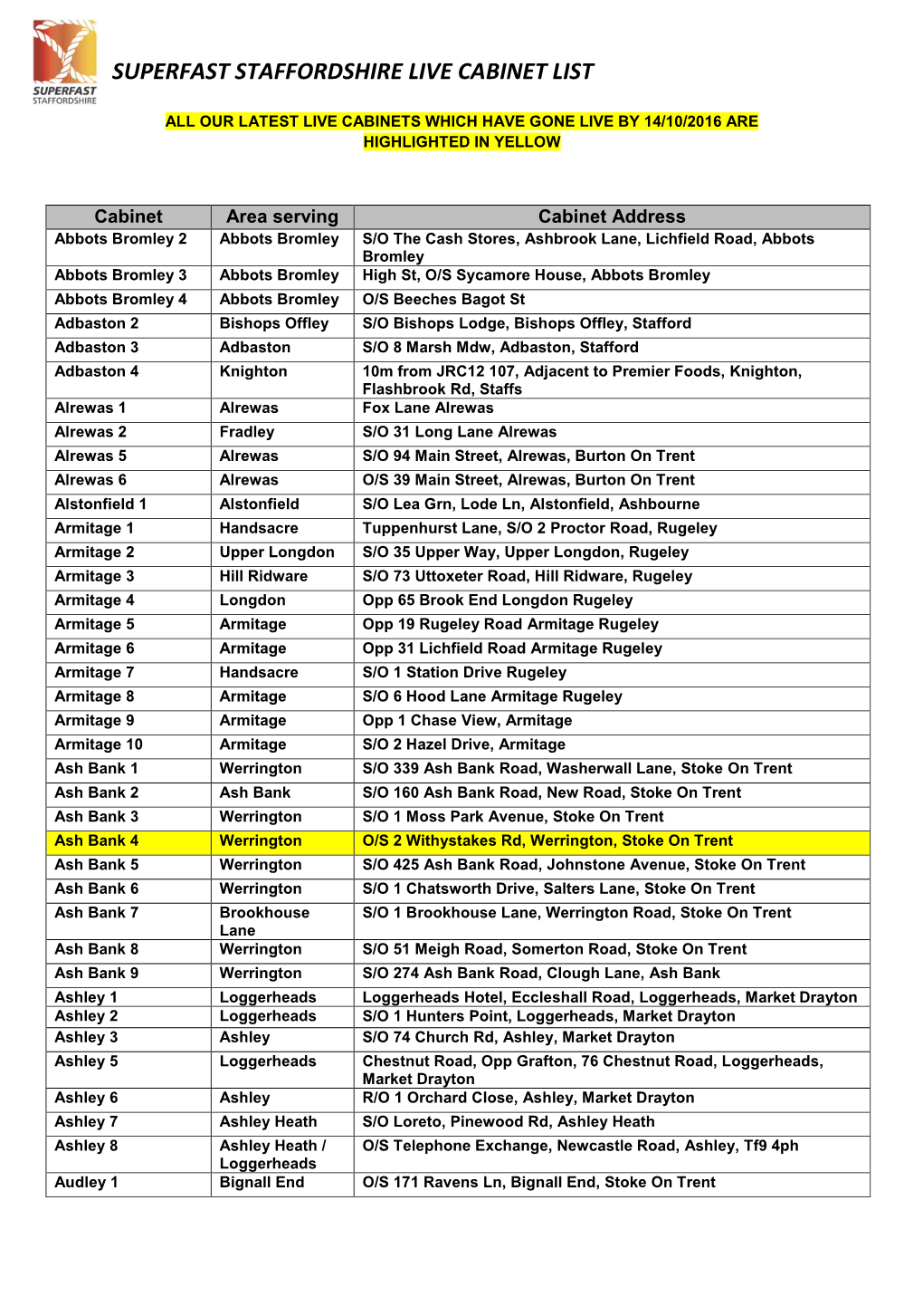 Superfast Staffordshire Live Cabinet List