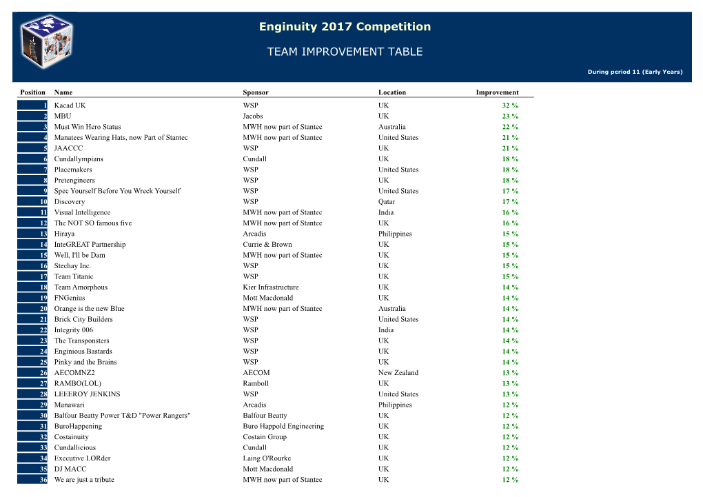 Enginuity 2017 Competition TEAM IMPROVEMENT TABLE