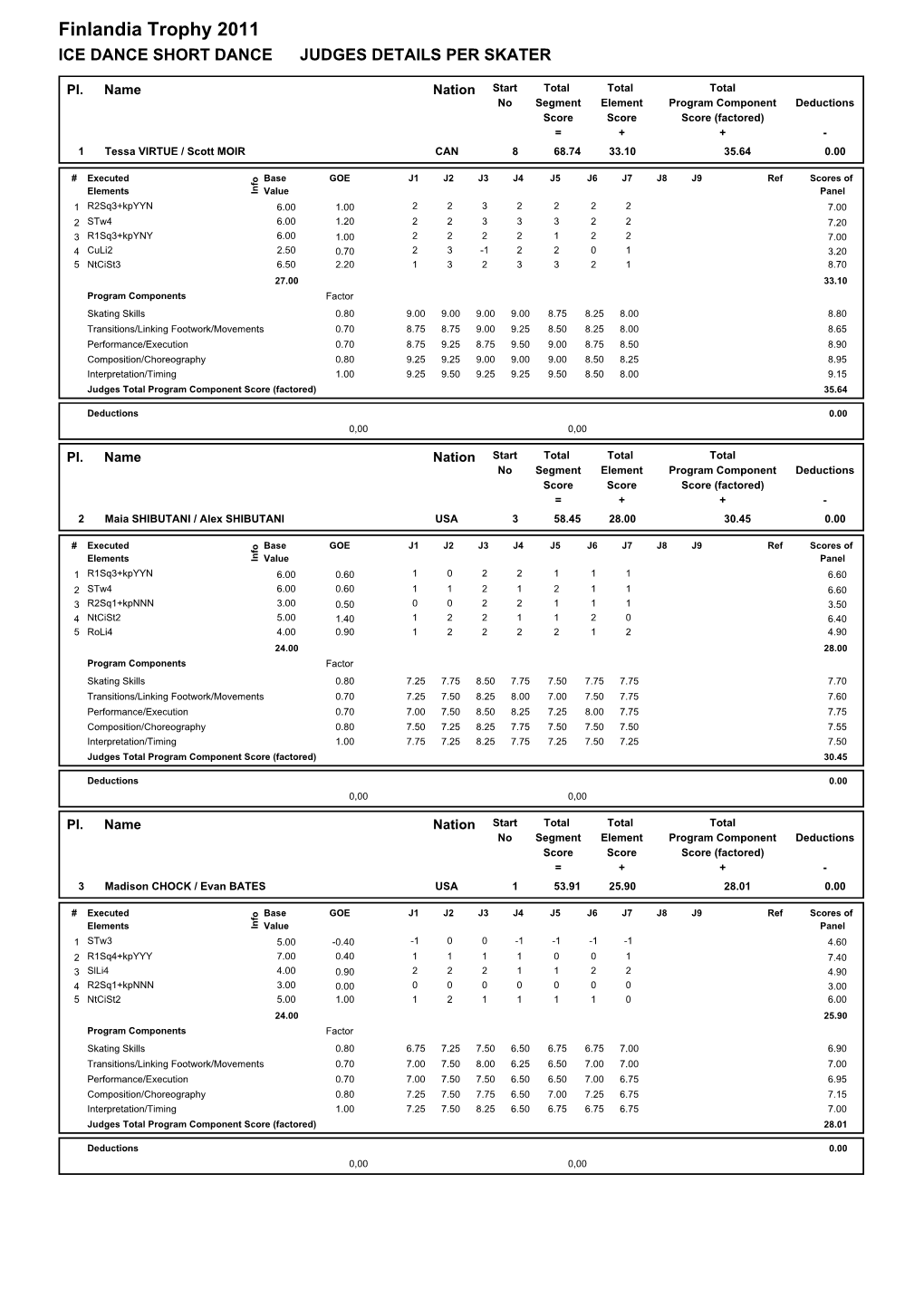 Finlandia Trophy 2011 ICE DANCE SHORT DANCE JUDGES DETAILS PER SKATER