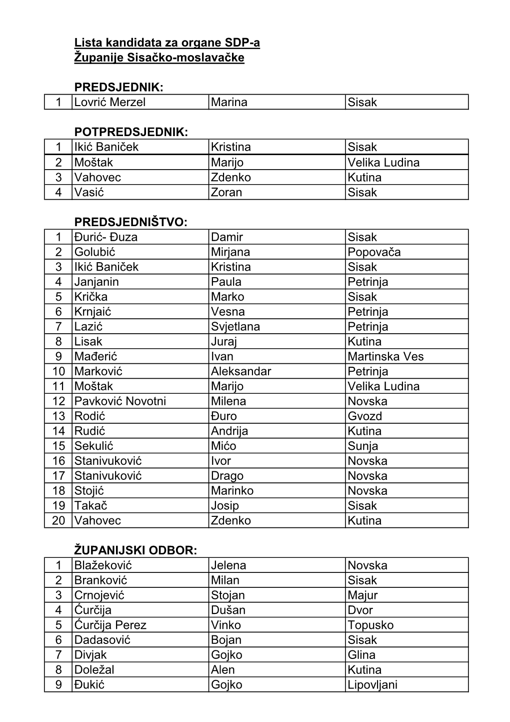 Lista Kandidata Za Organe SDP-A Županije Sisa Čko-Moslava Čke