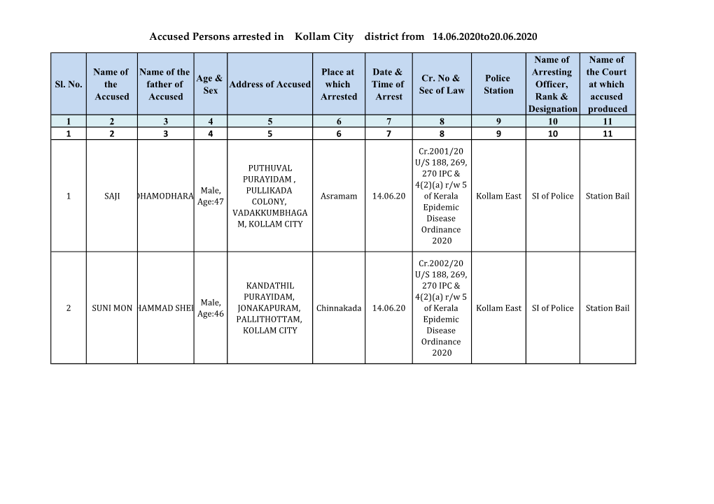 Accused Persons Arrested in Kollam City District from 14.06.2020To20.06.2020