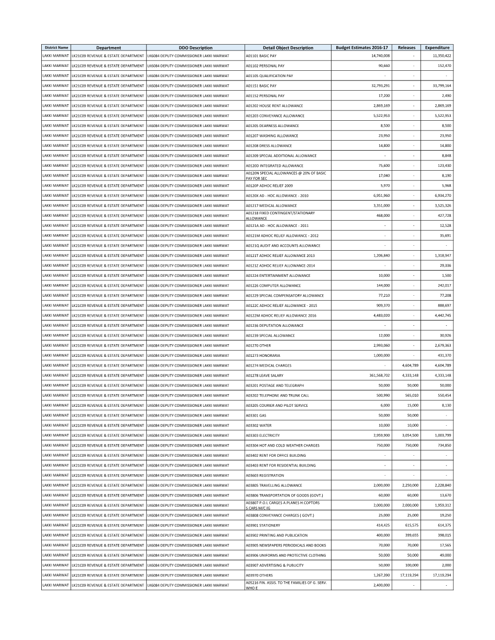 Current Budget Expenditures & Releases