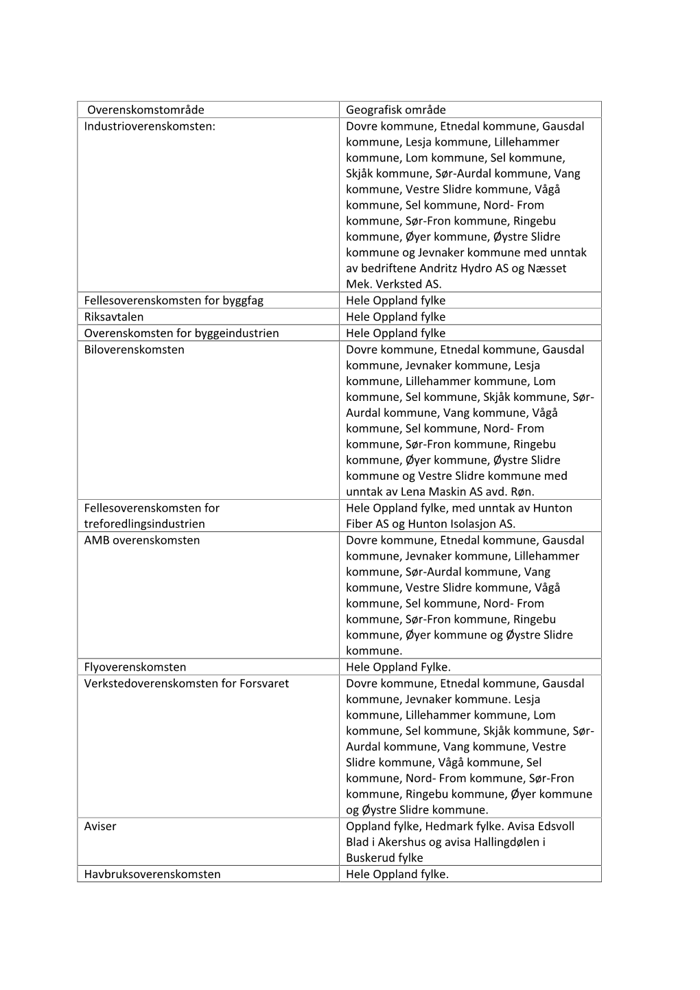 Overenskomstområde Geografisk Område