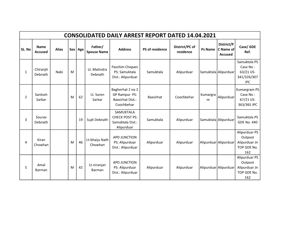 CONSOLIDATED DAILY ARREST REPORT DATED 14.04.2021 District/P Name Father/ District/PC of Case/ GDE SL