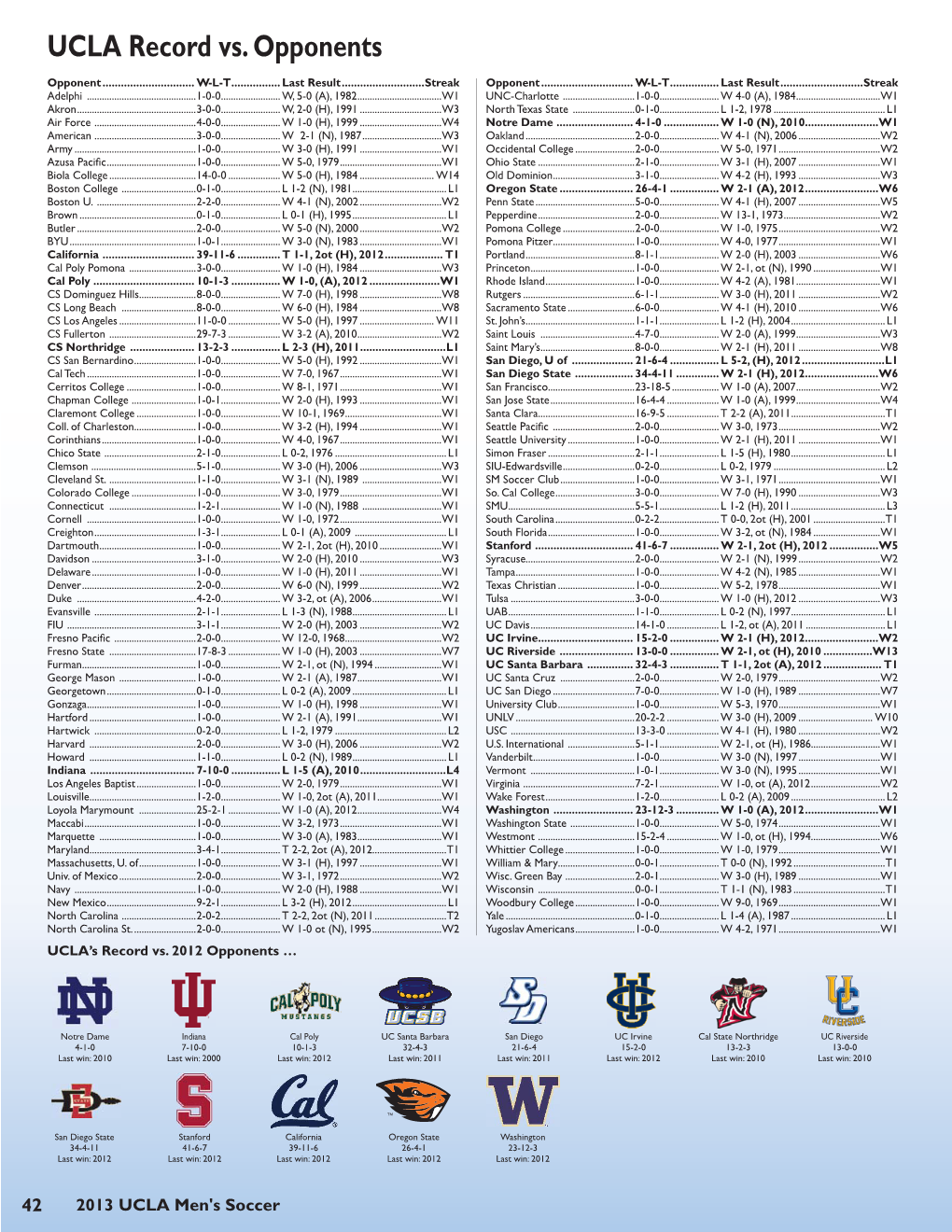 UCLA Record Vs. Opponents