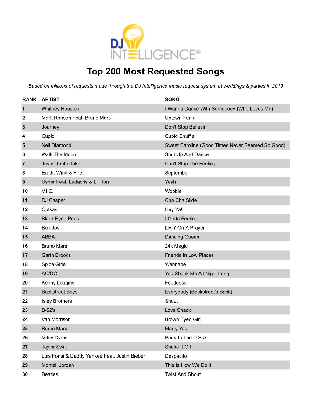 Most Requested Songs of 2019