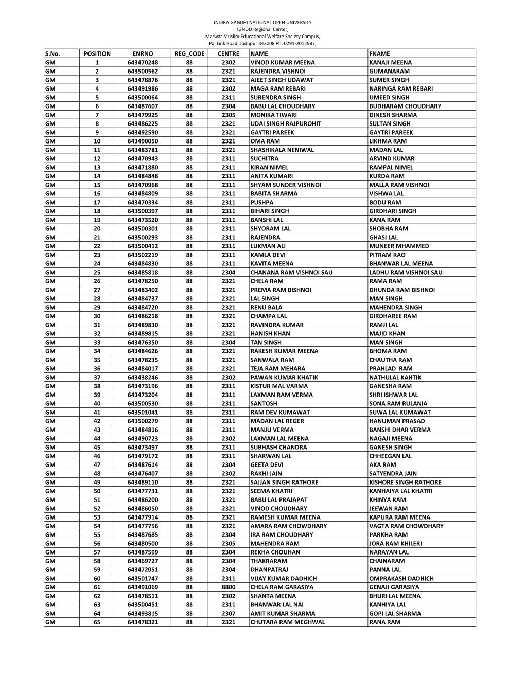 S.No. POSITION ENRNO REG CODE CENTRE NAME FNAME GM 1