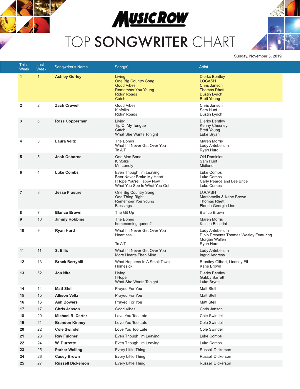 TOP SONGWRITER CHART Sunday, November 3, 2019