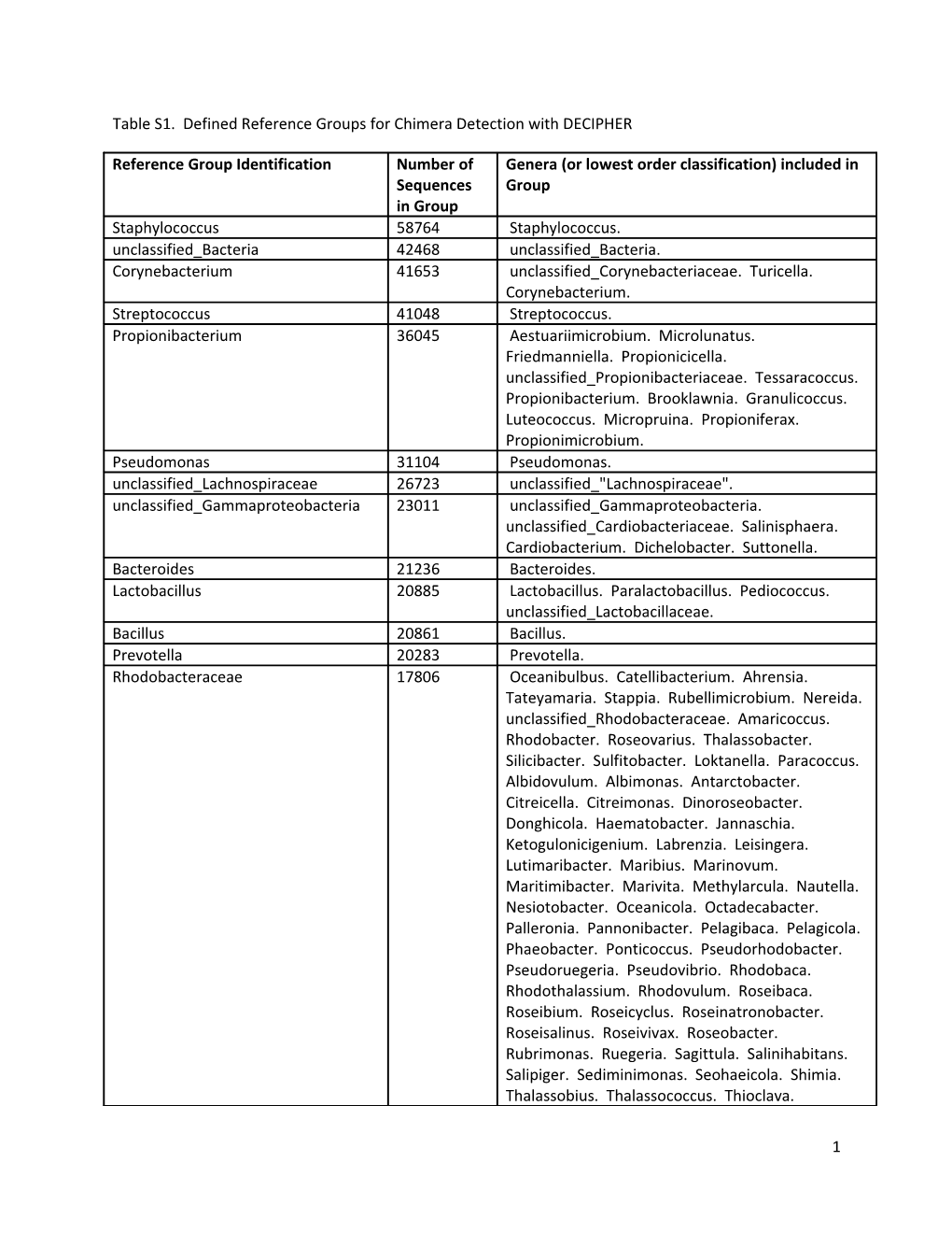 Table S1. Defined Reference Groups for Chimera Detection with DECIPHER