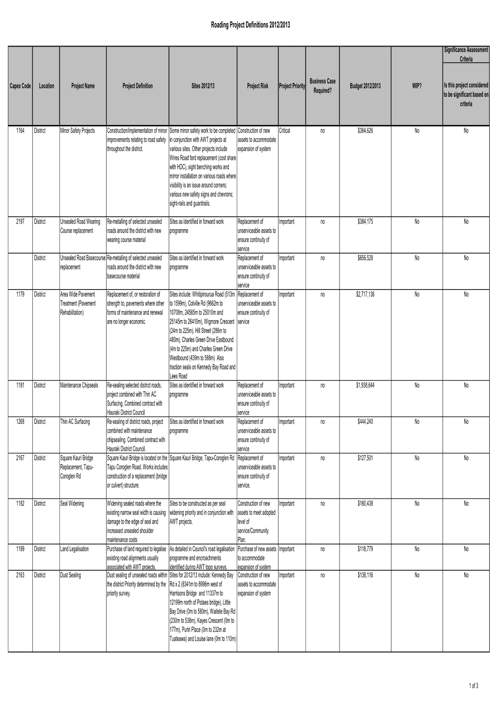 Project Definitions Roading 2012-2013